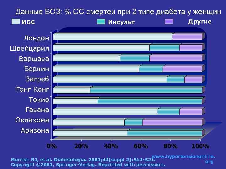 Данные ВОЗ: % СС смертей при 2 типе диабета у женщин ИБС Инсульт Другие