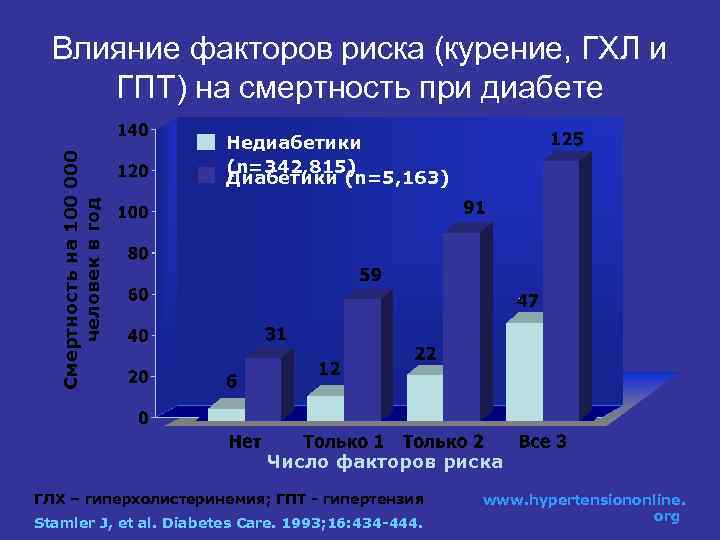 Смертность на 100 000 человек в год Влияние факторов риска (курение, ГХЛ и ГПТ)