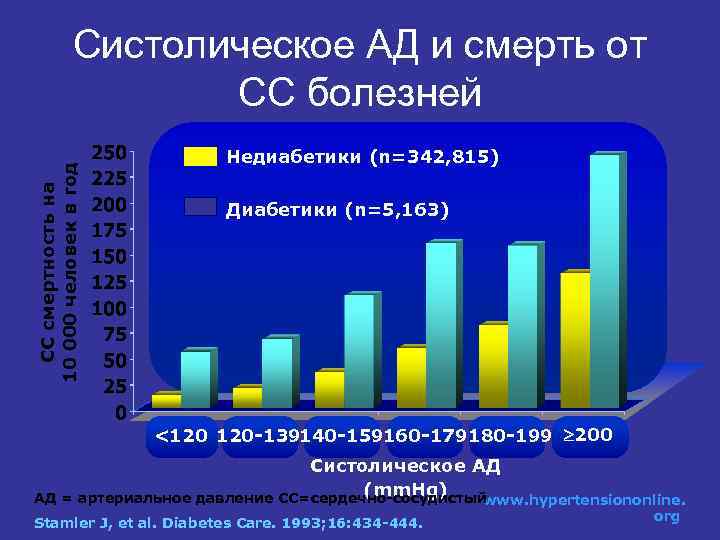 СС смертность на 10 000 человек в год Систолическое АД и смерть от СС