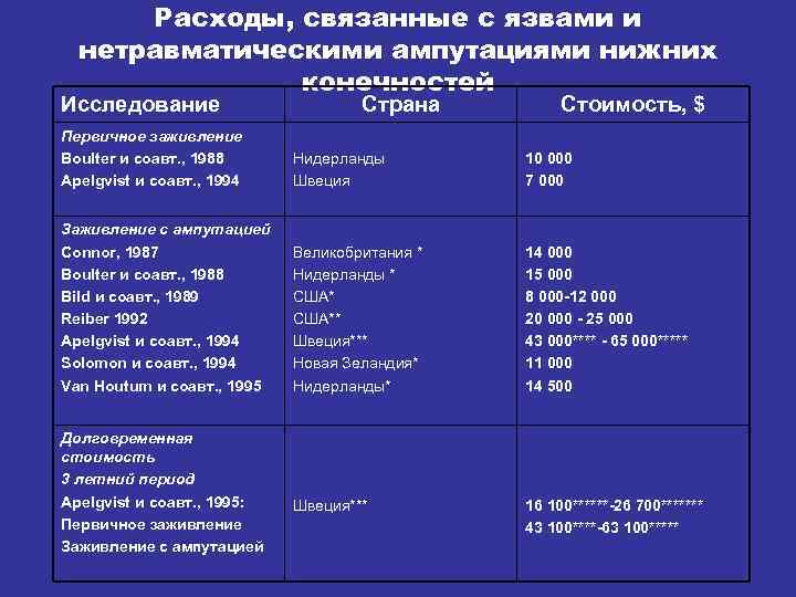 Расходы, связанные с язвами и нетравматическими ампутациями нижних конечностей Исследование Страна Стоимость, $ Первичное