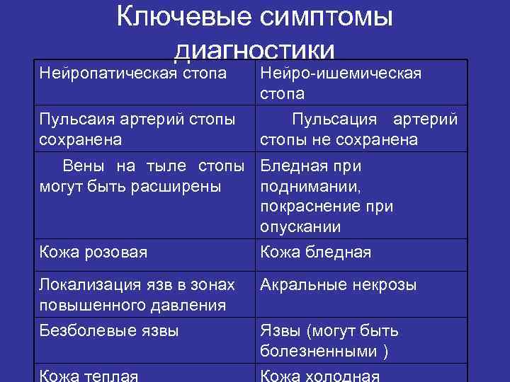 Ключевые симптомы диагностики Нейропатическая стопа Пульсаия артерий стопы сохранена Нейро-ишемическая стопа Пульсация артерий стопы