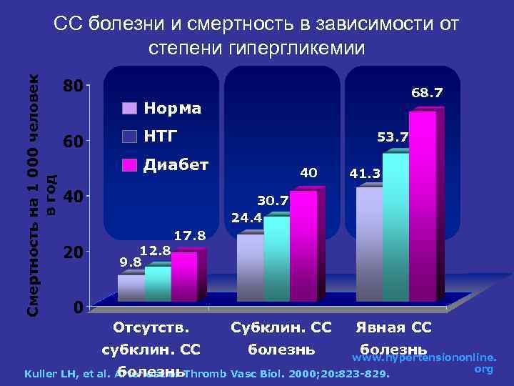 Смертность на 1 000 человек в год СС болезни и смертность в зависимости от