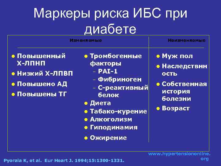 Маркеры риска ИБС при диабете Изменяемые l l Ожирение Повышено АД l l Низкий