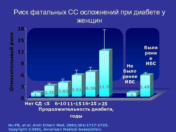 Относительный риск Риск фатальных СС осложнений при диабете у женщин Не было ранее ИБС