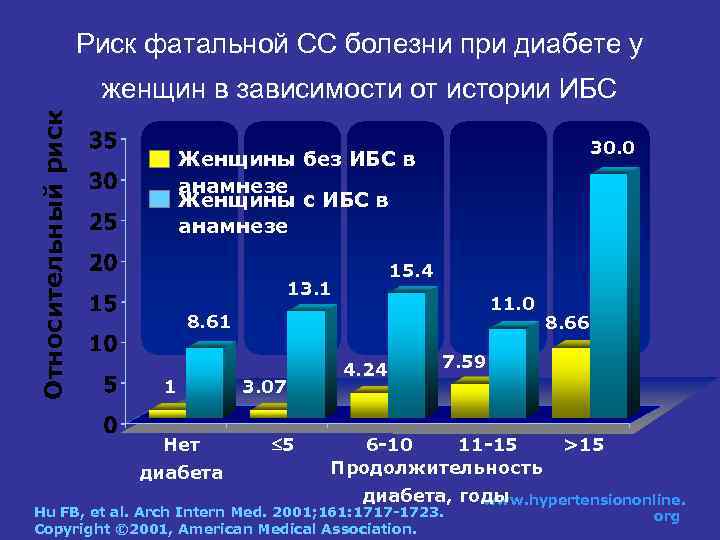 Риск фатальной СС болезни при диабете у Относительный риск женщин в зависимости от истории