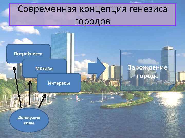 Современная концепция генезиса городов Потребности Мотивы Интересы Движущие силы Зарождение города 