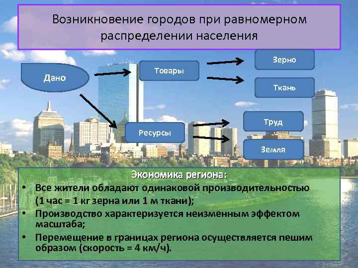 Возникновение городов при равномерном распределении населения Зерно Дано Товары Ткань Труд Ресурсы Земля Экономика