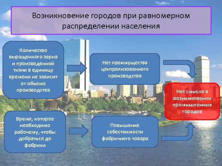 Возникновение городов при равномерном распределении населения Количество выращенного зерна и произведенной ткани в единицу