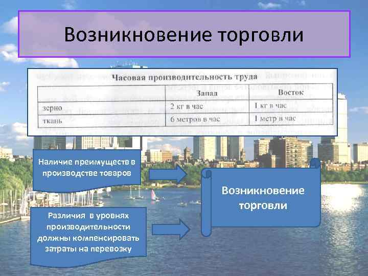 Возникновение торговли Наличие преимуществ в производстве товаров Различия в уровнях производительности должны компенсировать затраты