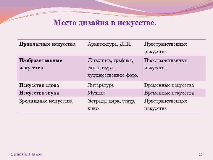Место дизайна в искусстве. Прикладные искусства Архитектура, ДПИ Пространственные искусства Изобразительные искусства Живопись, графика,