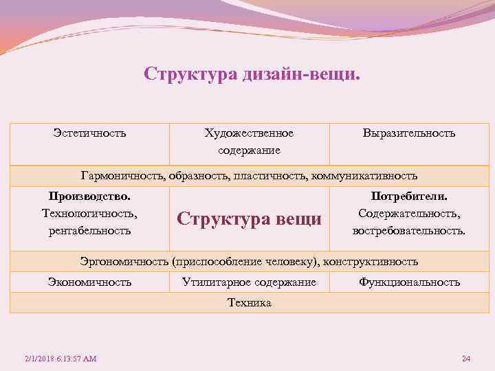 Структура дизайн-вещи. Эстетичность Художественное содержание Выразительность Гармоничность, образность, пластичность, коммуникативность Производство. Технологичность, рентабельность Структура