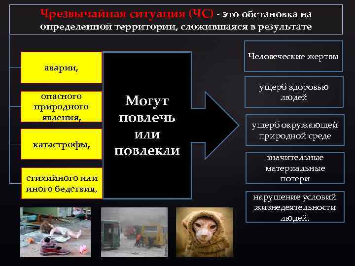 Чрезвычайная ситуация (ЧС) - это обстановка на определенной территории, сложившаяся в результате Человеческие жертвы