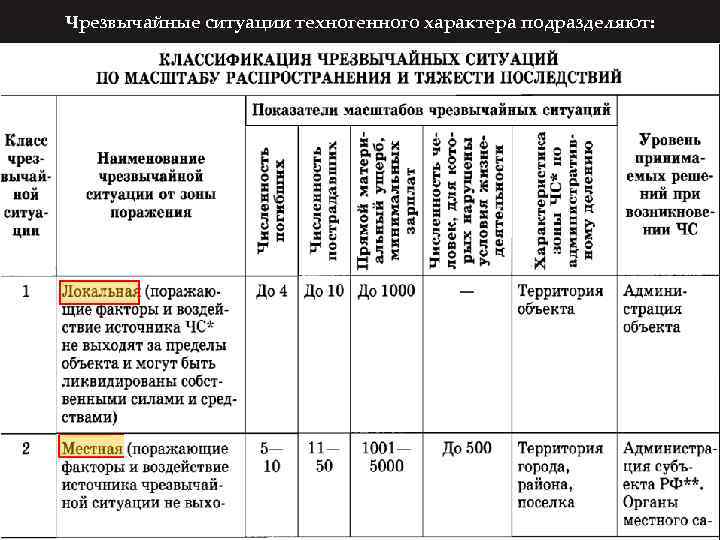 Чрезвычайные ситуации техногенного характера подразделяют: 