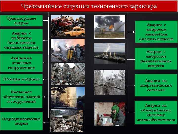 Чрезвычайные ситуации техногенного характера Транспортные аварии Аварии с выбросом биологически опасных веществ Аварии на