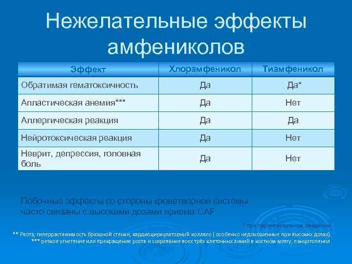 Нежелательные эффекты амфениколов Хлорамфеникол Тиамфеникол Обратимая гематоксичность Да Да* Апластическая анемия*** Да Нет Аллергическая