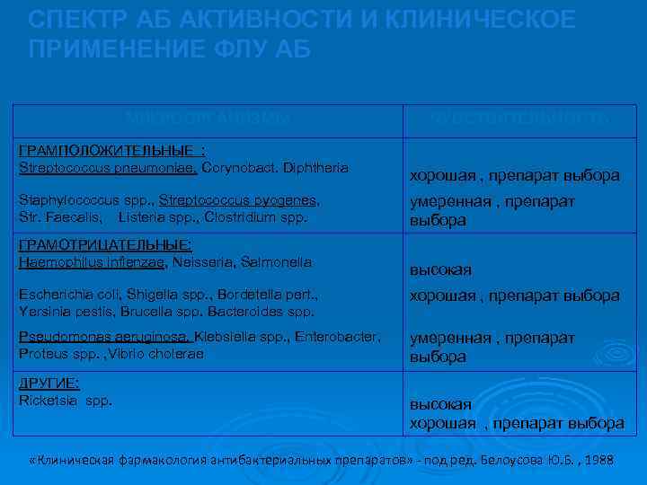 СПЕКТР АБ АКТИВНОСТИ И КЛИНИЧЕСКОЕ ПРИМЕНЕНИЕ ФЛУ АБ МИКРООРГАНИЗМЫ ГРАМПОЛОЖИТЕЛЬНЫЕ : Streptococcus pneumoniae, Corynobact.
