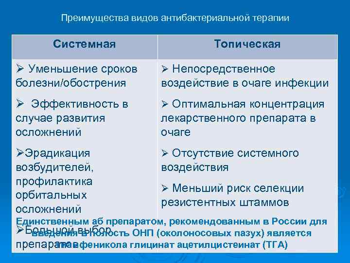 Преимущества видов антибактериальной терапии Системная Топическая Ø Уменьшение сроков болезни/обострения Ø Непосредственное Ø Эффективность
