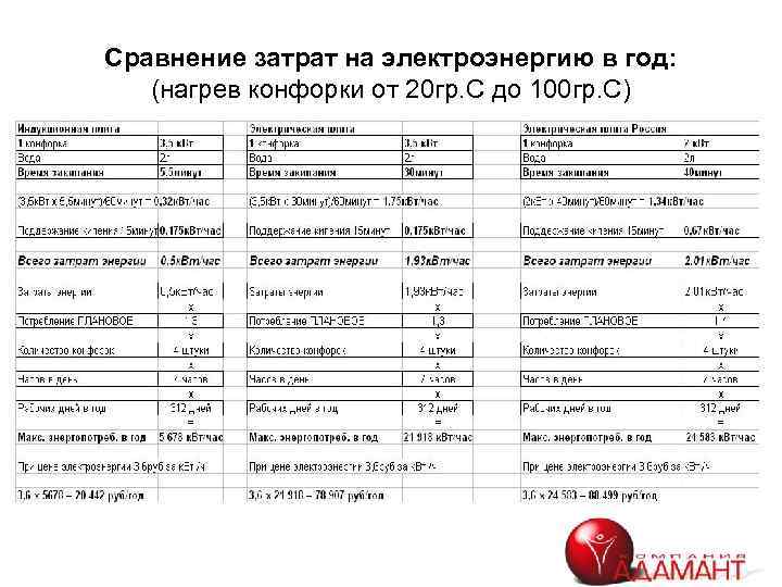 Сравнение затрат на электроэнергию в год: (нагрев конфорки от 20 гр. С до 100