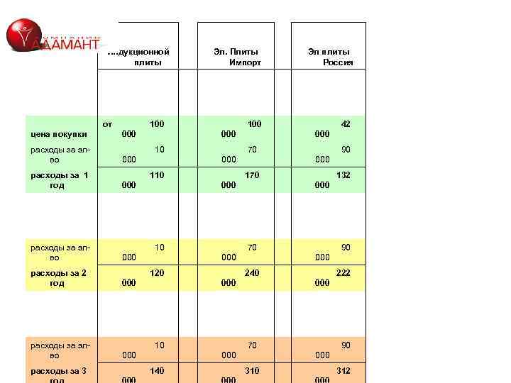 Индукционной плиты Эл. Плиты Импорт Эл плиты Россия цена покупки от 100 000 42