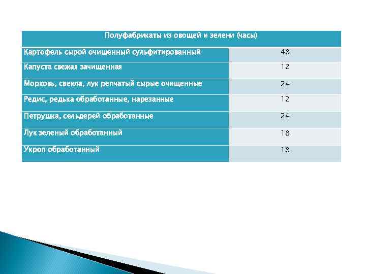 Полуфабрикаты из овощей и зелени (часы) Картофель сырой очищенный сульфитированный 48 Капуста свежая зачищенная