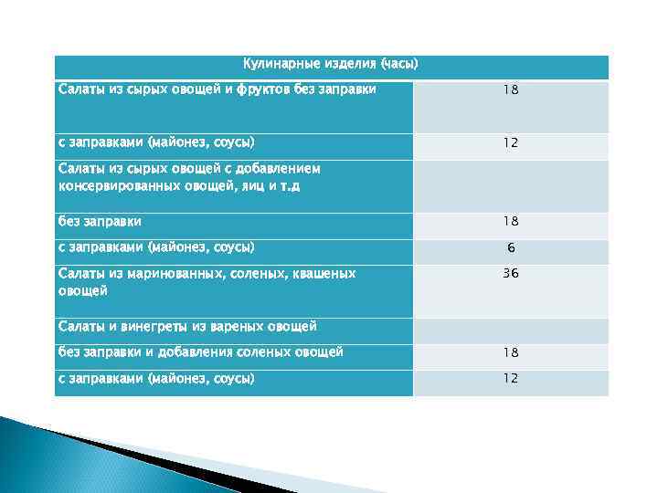 Кулинарные изделия (часы) Салаты из сырых овощей и фруктов без заправки 18 с заправками