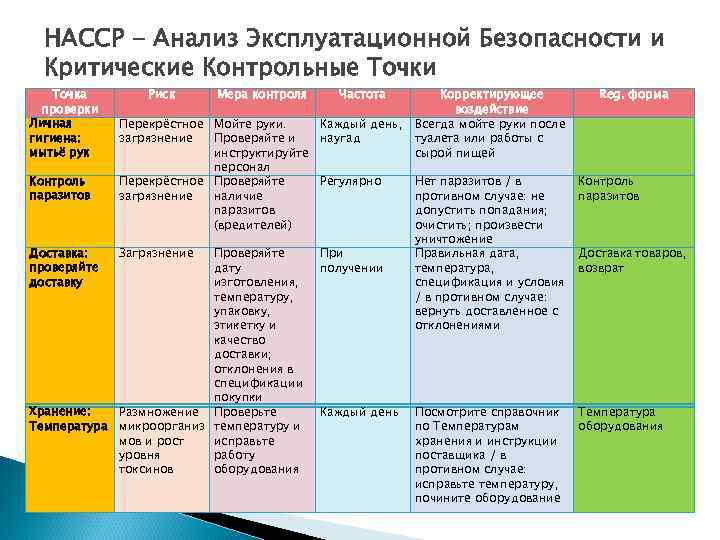 HACCP - Анализ Эксплуатационной Безопасности и Критические Контрольные Точки Точка проверки Личная гигиена: мытьё