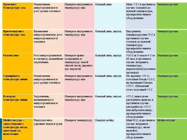 Хранение: Температура еды Размножение микроорганизмов и рост уровня токсинов Приготовление: температура еды Измерьте внутреннюю