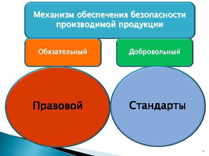 Механизм обеспечения безопасности производимой продукции Обязательный Правовой Добровольный Стандарты 4 