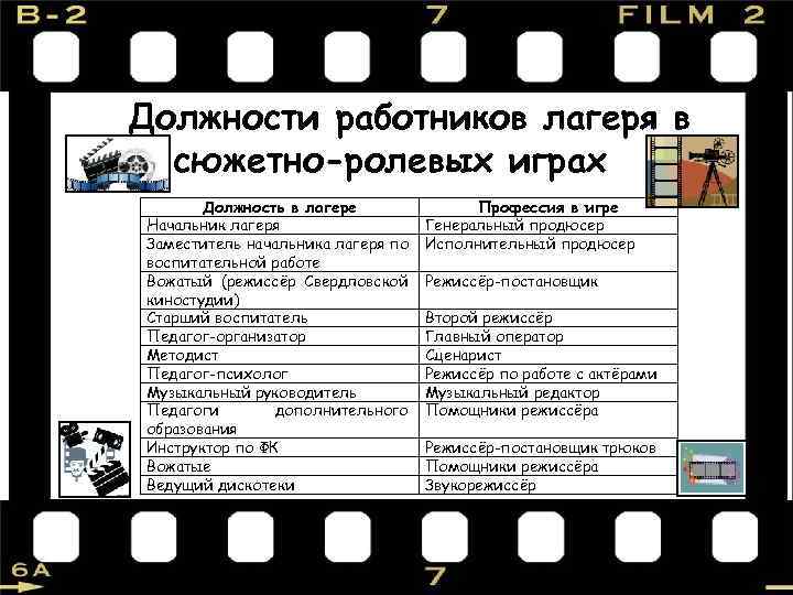 Должности работников лагеря в сюжетно-ролевых играх Должность в лагере Начальник лагеря Заместитель начальника лагеря