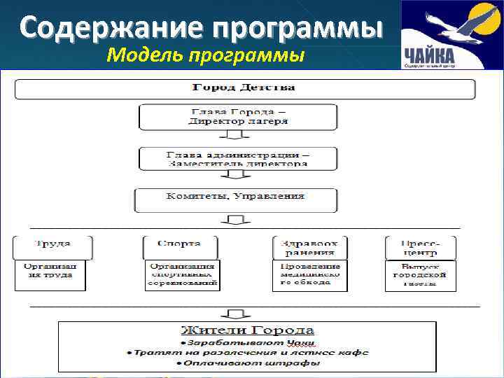 Содержание программы Модель программы 