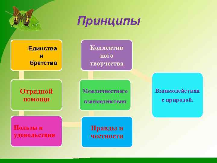 Принципы Единства и братства Коллектив ного творчества Отрядной помощи Межличностного Взаимодействия взаимодействия с природой.