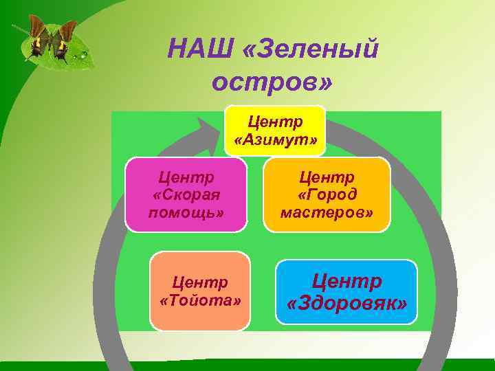 НАШ «Зеленый остров» Центр «Азимут» Центр «Скорая помощь» Центр «Тойота» Центр «Город мастеров» Центр
