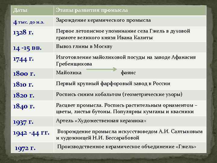 Даты Этапы развития промысла 4 тыс. до н. э. Зарождение керамического промысла 1328 г.