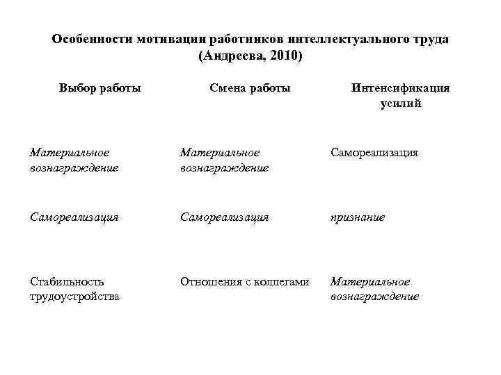 Особенности мотивации работников интеллектуального труда (Андреева, 2010) Выбор работы Смена работы Интенсификация усилий Материальное