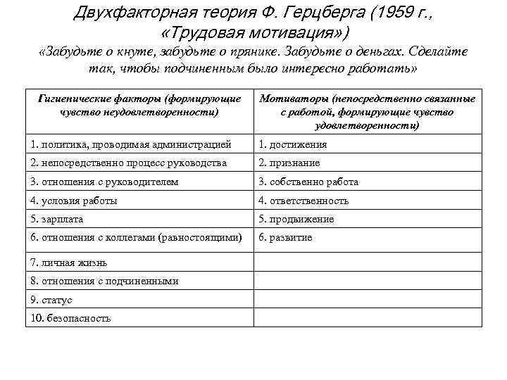 Двухфакторная теория Ф. Герцберга (1959 г. , «Трудовая мотивация» ) «Забудьте о кнуте, забудьте