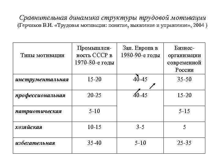 Сравнительная динамика структуры трудовой мотивации (Герчиков В. И. «Трудовая мотивация: понятие, выявление и управление»