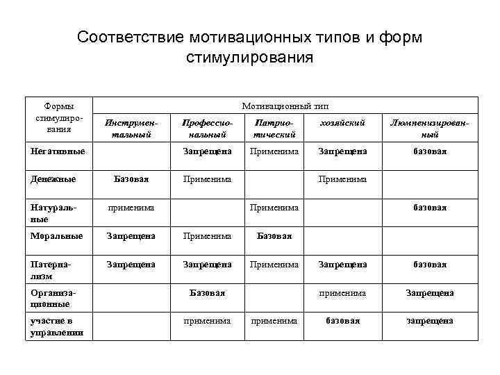 Соответствие мотивационных типов и форм стимулирования Формы стимулирования Мотивационный тип Инструментальный Патриотический хозяйский Люмпенизированный