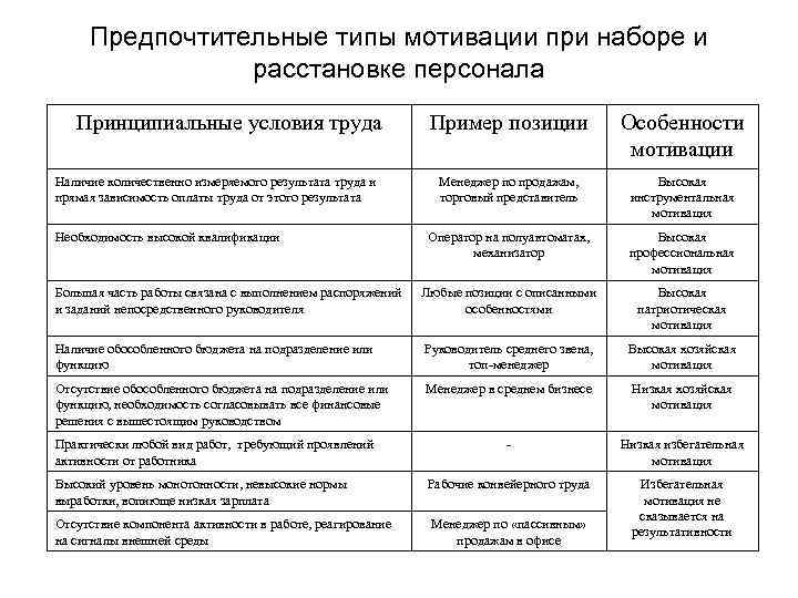 Предпочтительные типы мотивации при наборе и расстановке персонала Принципиальные условия труда Пример позиции Особенности