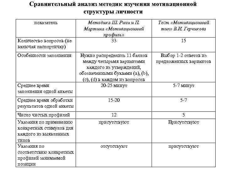 Сравнительный анализ методик изучения мотивационной структуры личности показатель Методика Ш. Ричи и П. Мартина