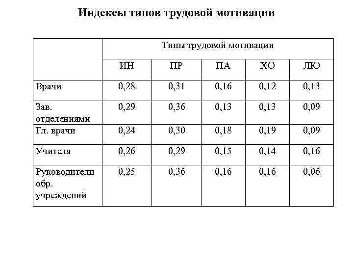 Индексы типов трудовой мотивации Типы трудовой мотивации ИН ПР ПА ХО ЛЮ Врачи 0,