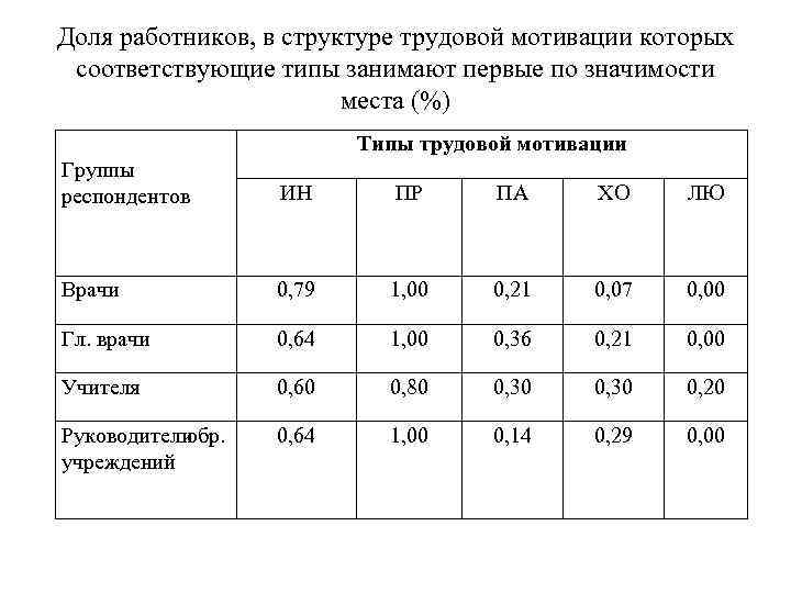 Доля работников, в структуре трудовой мотивации которых соответствующие типы занимают первые по значимости места