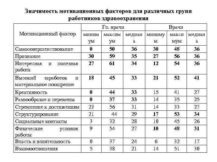 Значимость мотивационных факторов для различных групп работников здравоохранения Гл. врачи Врачи Мотивационный фактор миним