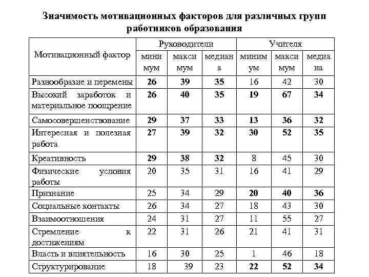 Значимость мотивационных факторов для различных групп работников образования Мотивационный фактор Руководители Учителя мини макси