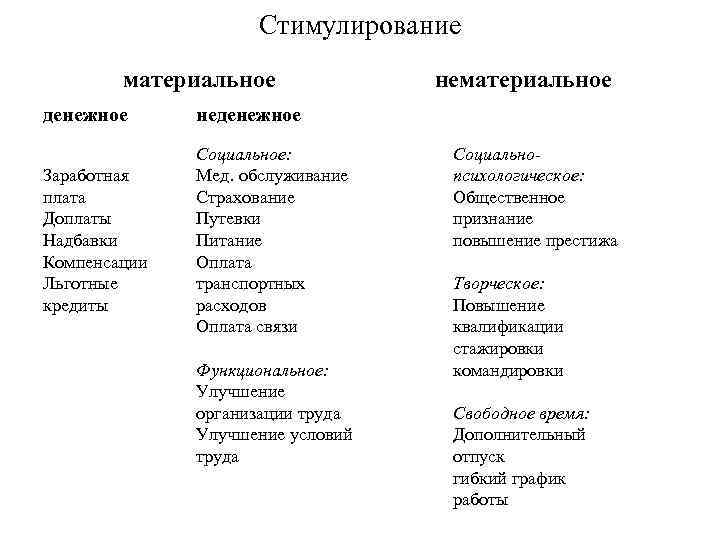 Стимулирование материальное денежное неденежное Заработная плата Доплаты Надбавки Компенсации Льготные кредиты Социальное: Мед. обслуживание