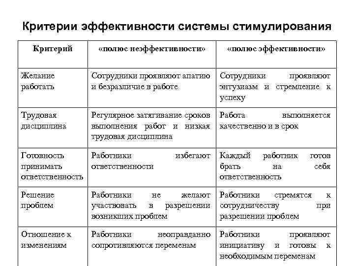 Критерии эффективности системы стимулирования Критерий «полюс неэффективности» «полюс эффективности» Желание работать Сотрудники проявляют апатию