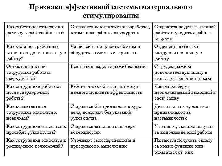 Признаки эффективной системы материального стимулирования Как работники относятся к размеру заработной платы? Стараются повышать