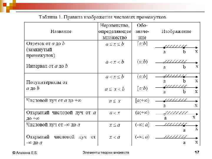 © Аликина Е. Б. Элементы теории множеств 17 