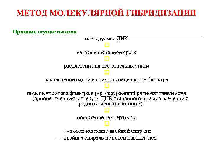 МЕТОД МОЛЕКУЛЯРНОЙ ГИБРИДИЗАЦИИ Принцип осуществления исследуемая ДНК нагрев в щелочной среде расплетение на две