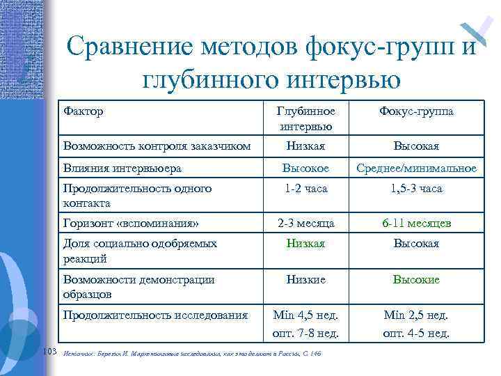 Сравнение методов фокус-групп и глубинного интервью Фактор Глубинное интервью Фокус-группа Низкая Высокая Влияния интервьюера