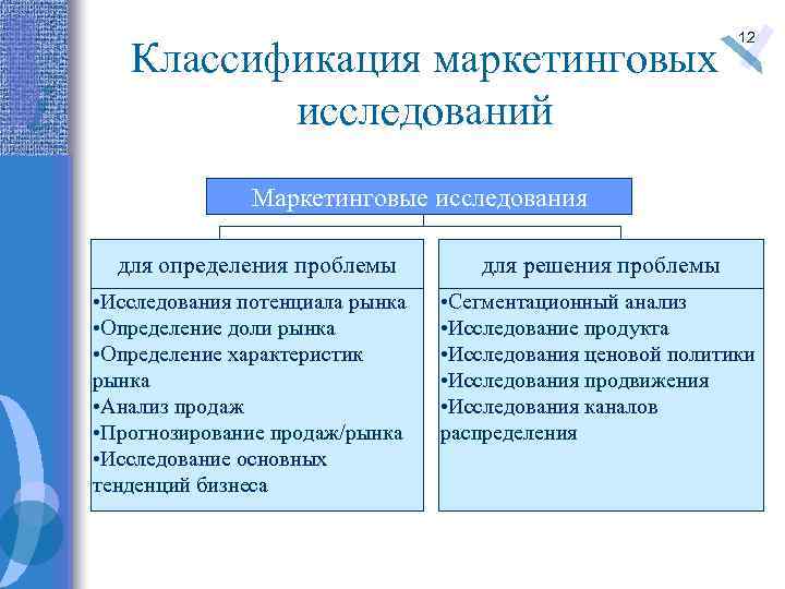 Классификация маркетинговых исследований 12 Маркетинговые исследования для определения проблемы • Исследования потенциала рынка •